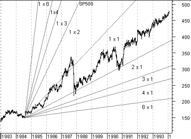 Gann Angles chart
