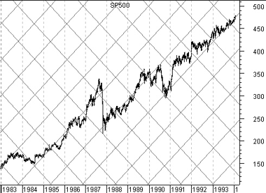 Gann Grid