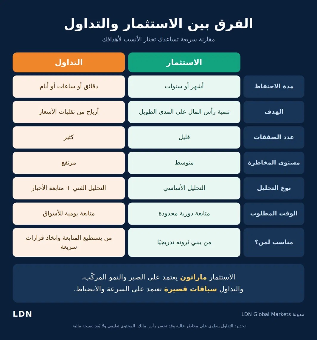 الفرق بين الاستثمار والتداول
