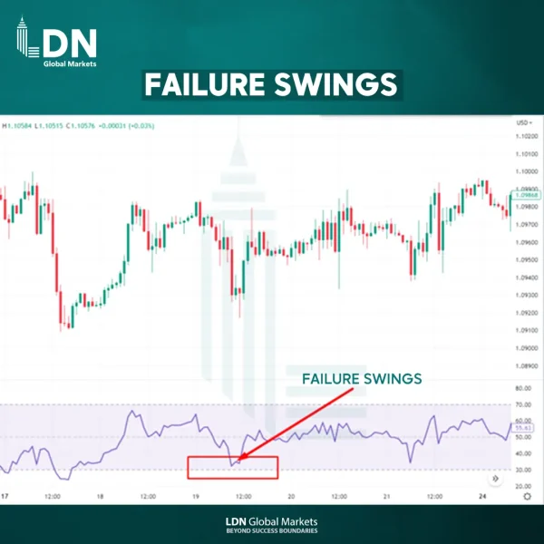 Failure Swings في مؤشر القوة النسبية rsi