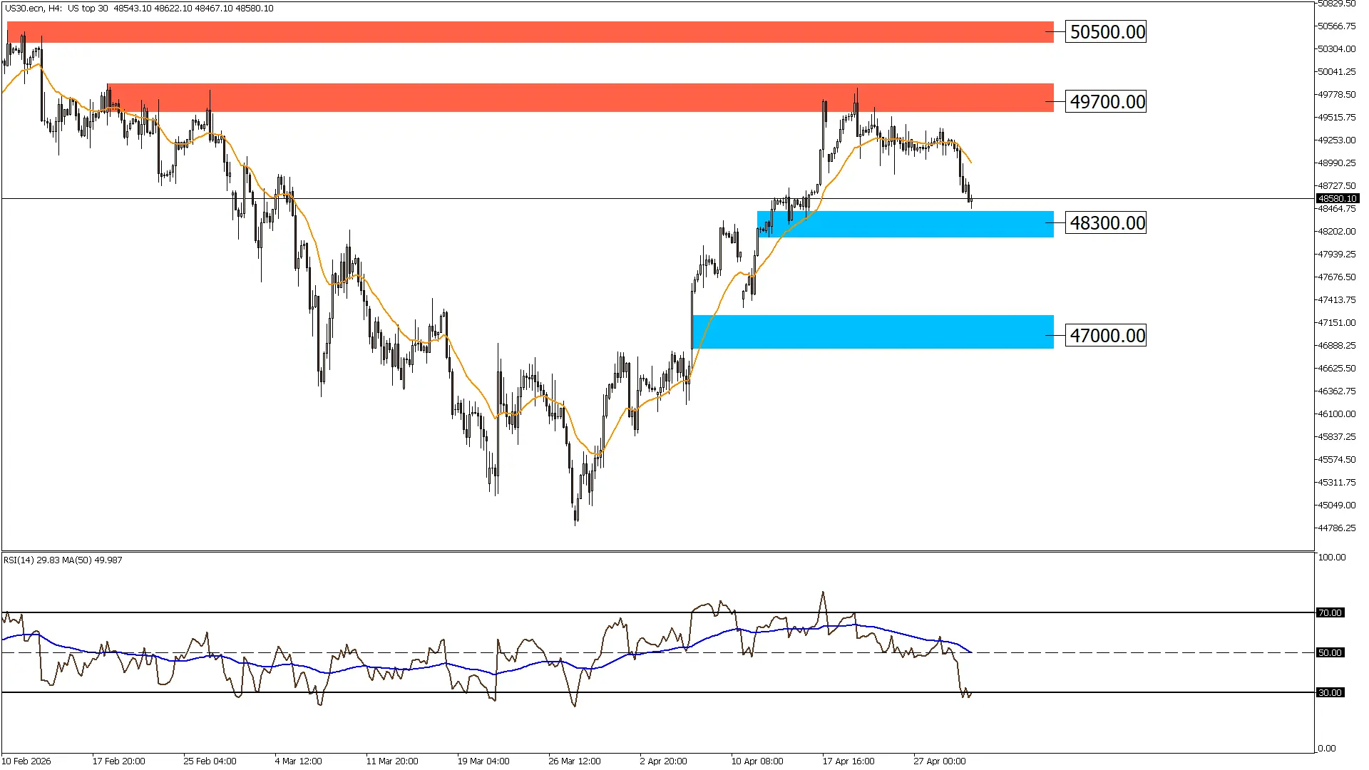 الداو جونز 30-4-2026
