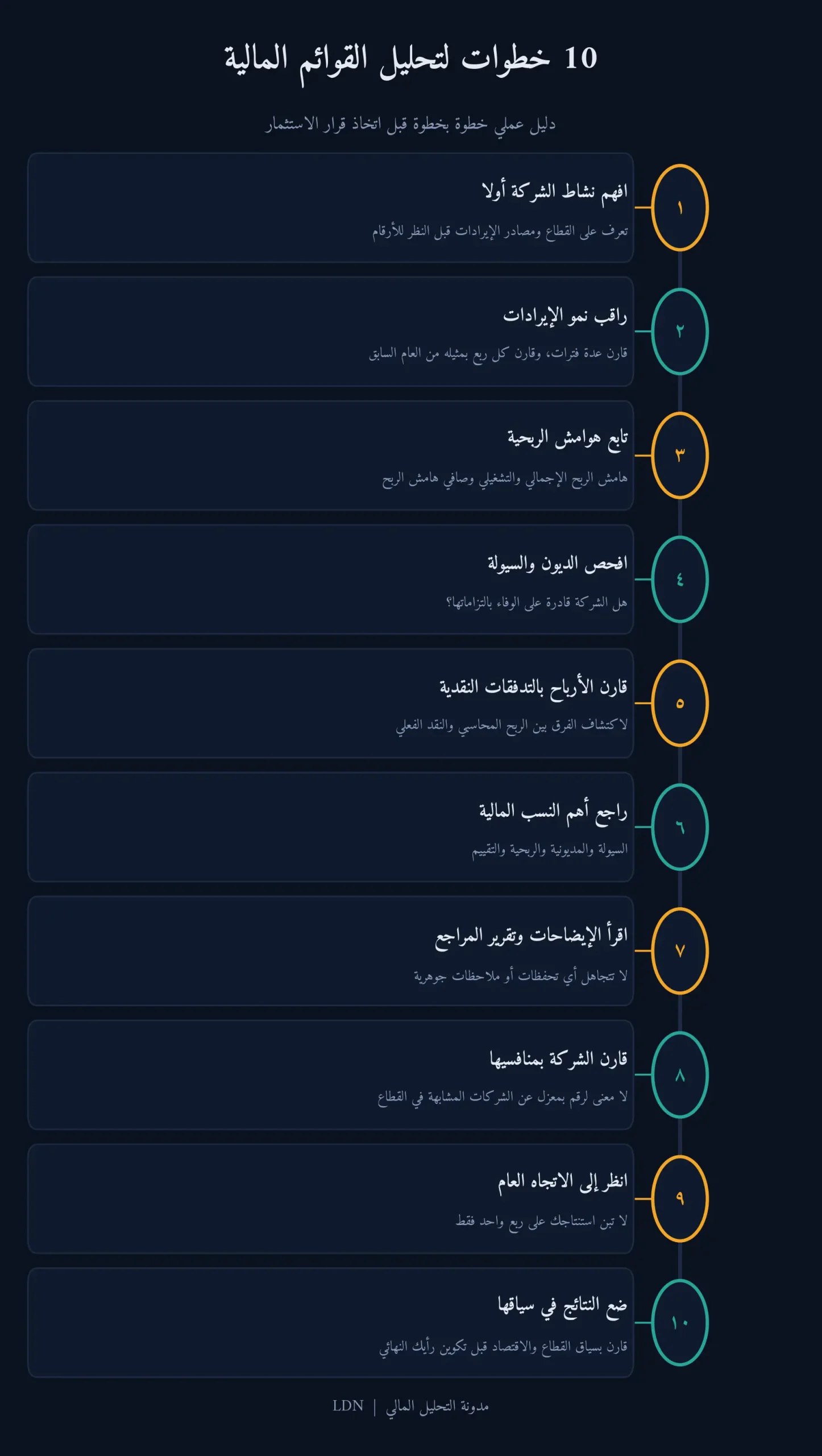 خطوات تحليل القوائم المالية