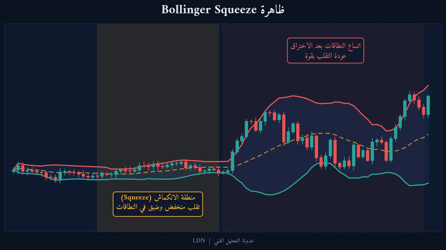 ظاهرة Bollinger Squeeze