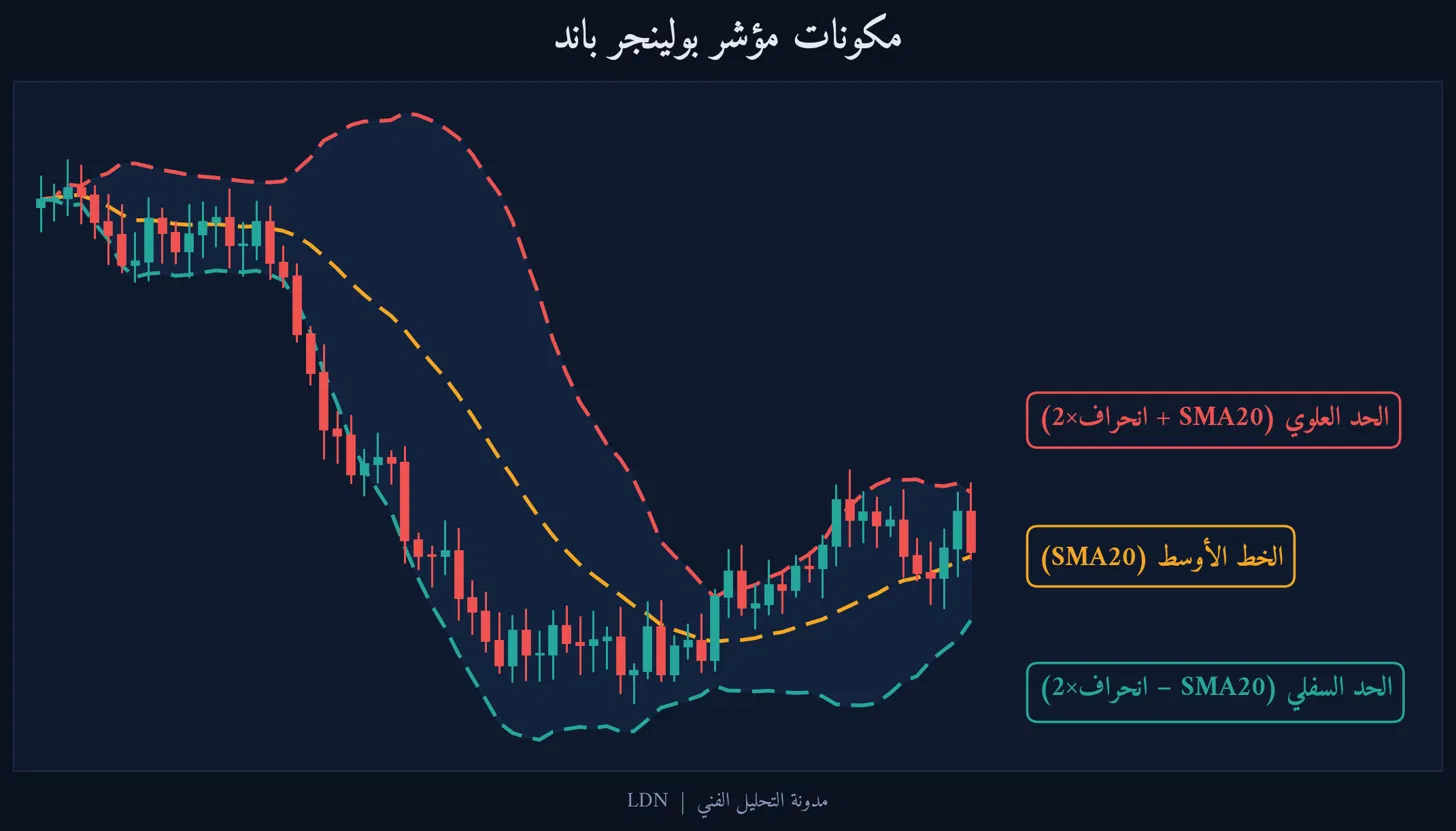 مكونات مؤشر بولينجر باد